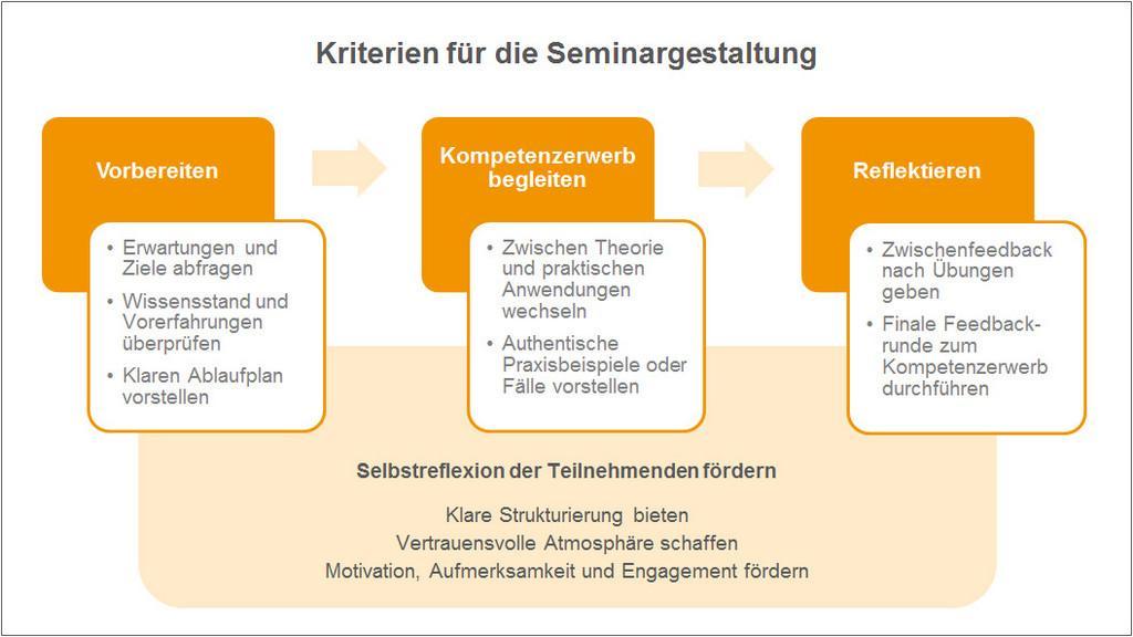 Grafische Darstellung der Kriterien für die Seminargestaltung