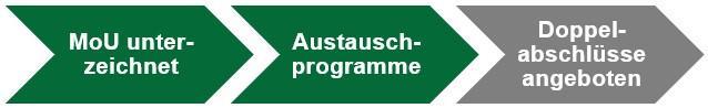 Fortschritt bisher: Austauschprogramme werden angeboten