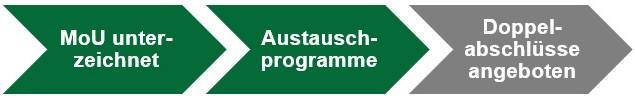 Fortschritt bisher: Austauschprogramme werden angeboten