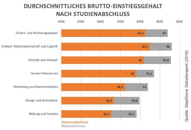 Statistik zu Einstiegsgehältern nach Studiengängen