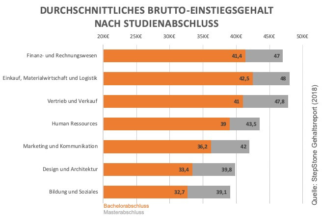 Statistik zu Einstiegsgehältern nach Studiengängen