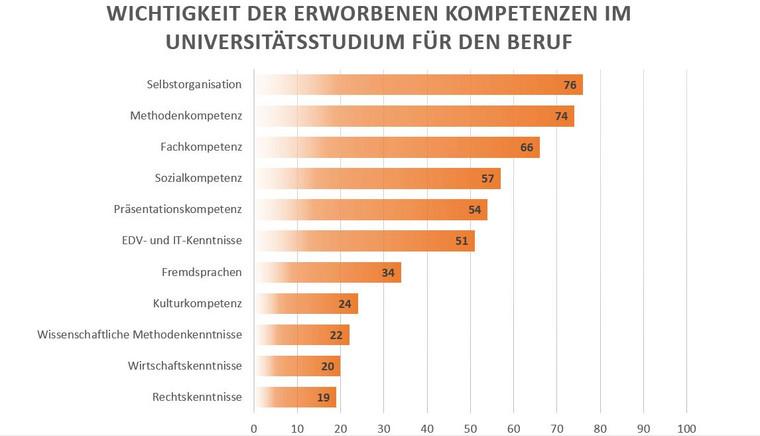 Statistik über die Wichtigkeit der Methodenkompetenz im Beruf