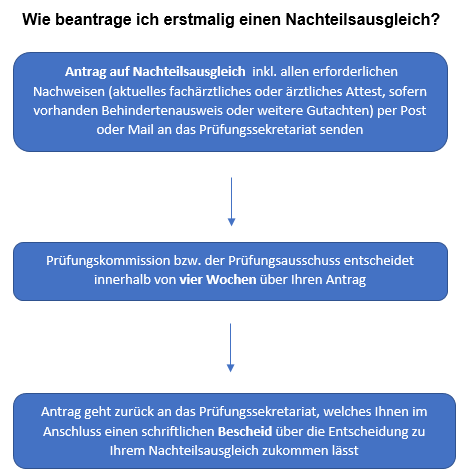 Grafik "Wie melde ich den Nachteilsausgleich an?"