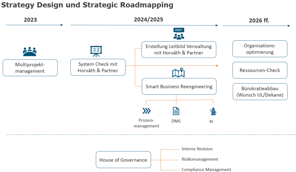 Abbildung des Strategy Design und Strategic Roadmapping der Verwaltung von 2024-2026. Abbildung als Schaubild.