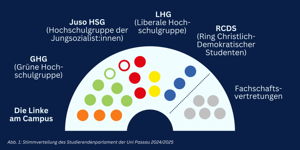 Stimmverteilung im Studierendenparlament der Uni Passau
