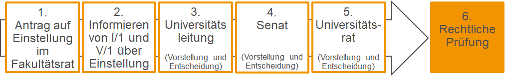 Prozess zur Einstellung von Studiengängen