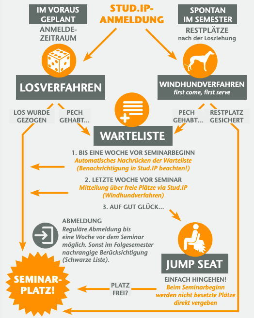 Losverfahren für ZKK-Seminare