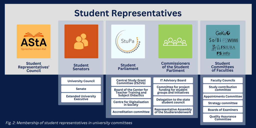 Membership of student representatives in university committees