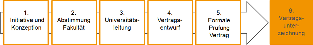 Das Bild zeigt den Ablauf der Einrichtung eines Doppelabschlussprogrammes: 1. Initiative und Konzeption, 2. Abstimmung Fakultät, 3. Universitätsleitung, 4. Vertragsentwurf, 5. Formale Prüfung und Vertrag, 6. Vertragsunterzeichnung