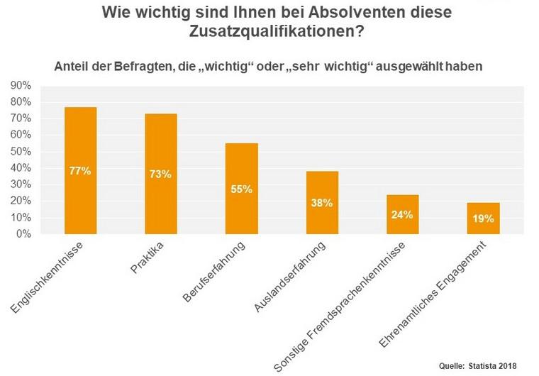 Statistik zum Thema Zusatzqualifikationen von Studierenden (Englischkenntnisse, Praktika, Berufserfahrung, Auslandserfahrung, Sonstige Fremdsprachenkenntnisse, Ehrenamtliches Engagement)