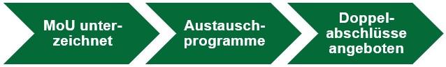 Fortschritt bisher: Austauschprogramme und Doppelabschlüsse werden angeboten