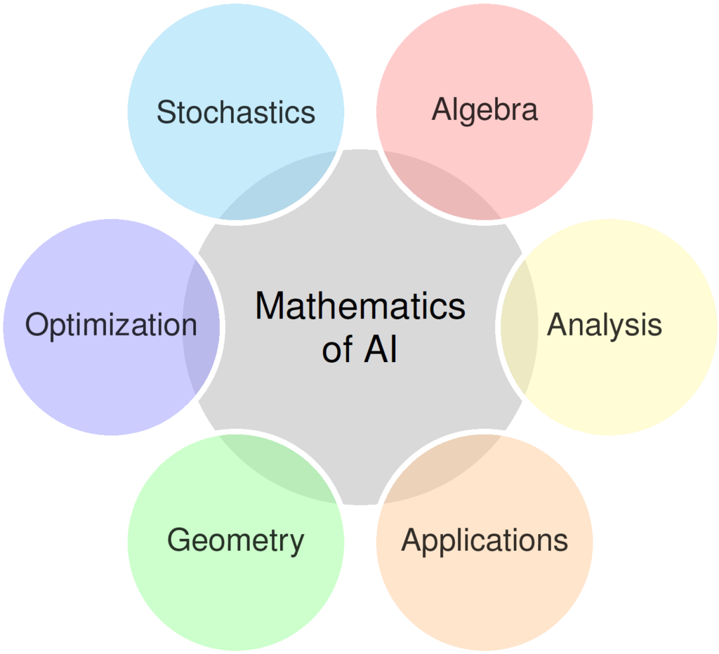 Graphic of the programme syllabus