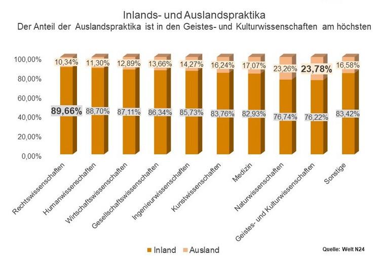 Verhältnis Auslands- zu Inlandspraktika nach Studienfächern