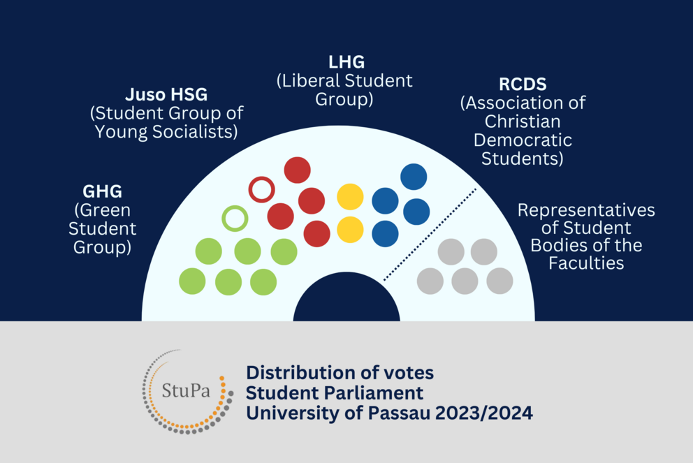 Distribution of votes Student Parlament
