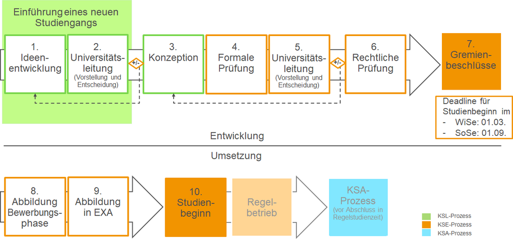 Prozessschritte zur Einführung oder Änderung eines Studienganges